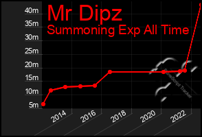 Total Graph of Mr Dipz