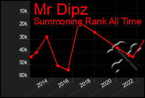 Total Graph of Mr Dipz