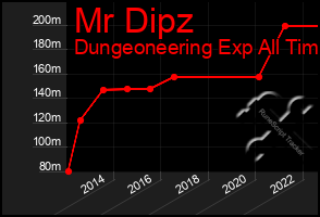 Total Graph of Mr Dipz