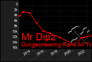 Total Graph of Mr Dipz