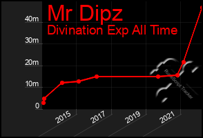 Total Graph of Mr Dipz