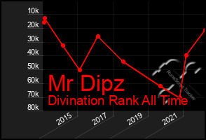 Total Graph of Mr Dipz