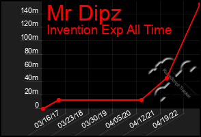 Total Graph of Mr Dipz