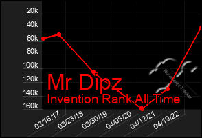 Total Graph of Mr Dipz