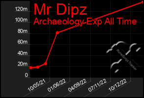 Total Graph of Mr Dipz