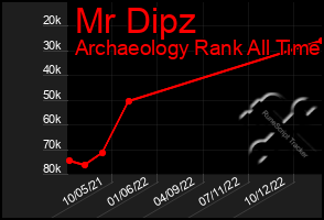 Total Graph of Mr Dipz