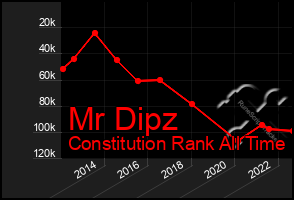 Total Graph of Mr Dipz