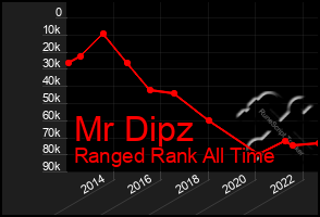 Total Graph of Mr Dipz