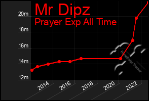 Total Graph of Mr Dipz