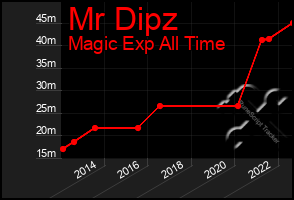 Total Graph of Mr Dipz