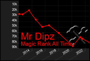 Total Graph of Mr Dipz