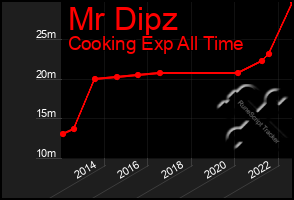 Total Graph of Mr Dipz