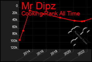 Total Graph of Mr Dipz