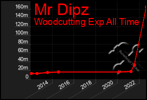 Total Graph of Mr Dipz