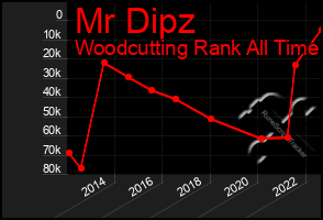 Total Graph of Mr Dipz