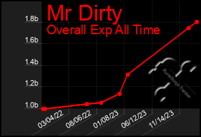 Total Graph of Mr Dirty