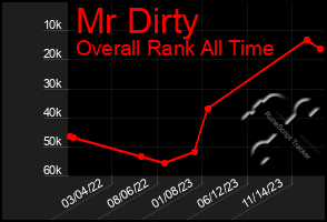 Total Graph of Mr Dirty