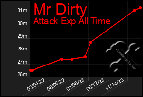 Total Graph of Mr Dirty