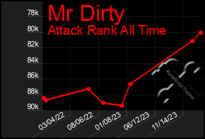 Total Graph of Mr Dirty