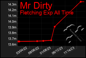 Total Graph of Mr Dirty