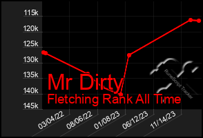 Total Graph of Mr Dirty