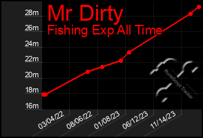 Total Graph of Mr Dirty