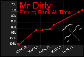 Total Graph of Mr Dirty