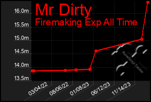 Total Graph of Mr Dirty