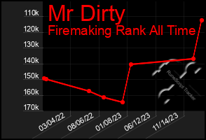 Total Graph of Mr Dirty