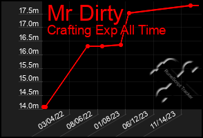 Total Graph of Mr Dirty