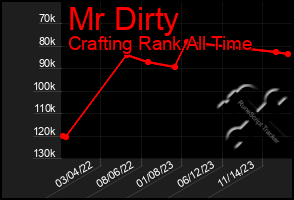 Total Graph of Mr Dirty