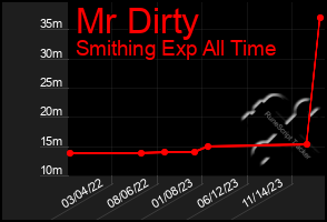 Total Graph of Mr Dirty