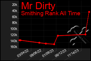 Total Graph of Mr Dirty