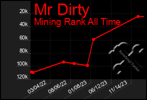 Total Graph of Mr Dirty