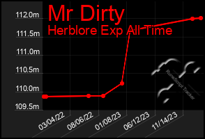 Total Graph of Mr Dirty