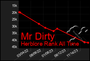 Total Graph of Mr Dirty