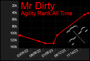 Total Graph of Mr Dirty