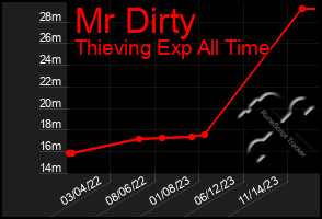 Total Graph of Mr Dirty