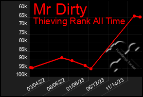 Total Graph of Mr Dirty