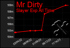 Total Graph of Mr Dirty