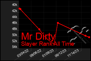 Total Graph of Mr Dirty