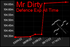 Total Graph of Mr Dirty