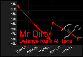 Total Graph of Mr Dirty