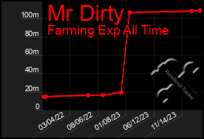 Total Graph of Mr Dirty