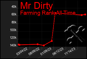 Total Graph of Mr Dirty