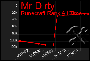 Total Graph of Mr Dirty