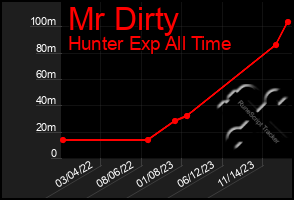 Total Graph of Mr Dirty