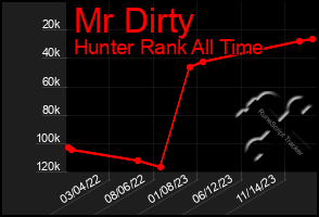 Total Graph of Mr Dirty