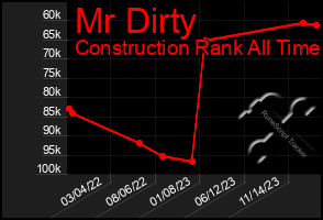 Total Graph of Mr Dirty