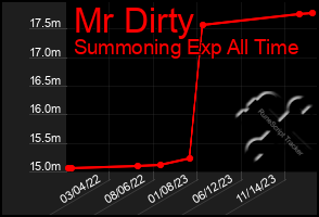 Total Graph of Mr Dirty